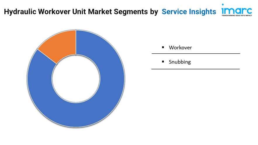 Hydraulic Workover Unit Market Scope, Trends and Opportunity 2024-2032