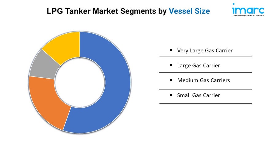 LPG Tanker Market Size, Trends, Growth, Analysis Report 2024-2032