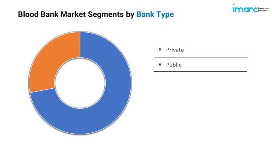 Blood Bank Market Trends, Key Players, Scope & Forecast 2024-2032