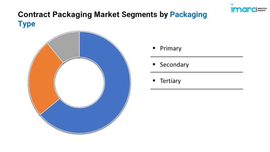 Global Contract Packaging Market, Trends, Demand & Growth 2024-2032