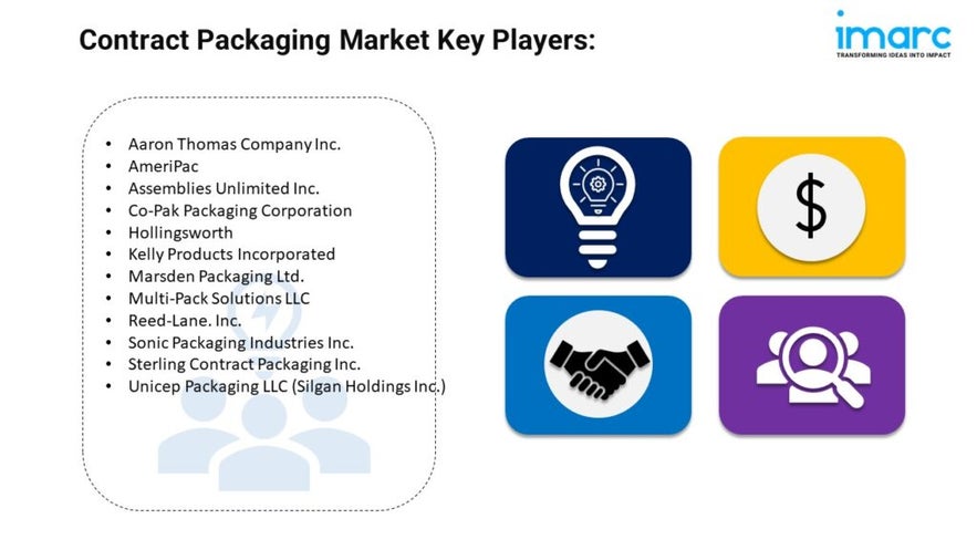 Global Contract Packaging Market, Trends, Demand & Growth 2024-2032