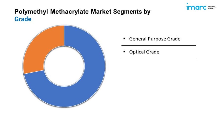 Polymethyl Methacrylate Market Share, Demand, Trends And Forecast 2024-2032