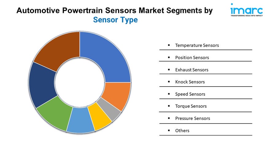 Automotive Powertrain Sensors Market Share, Growth and Forecast 2024-2032