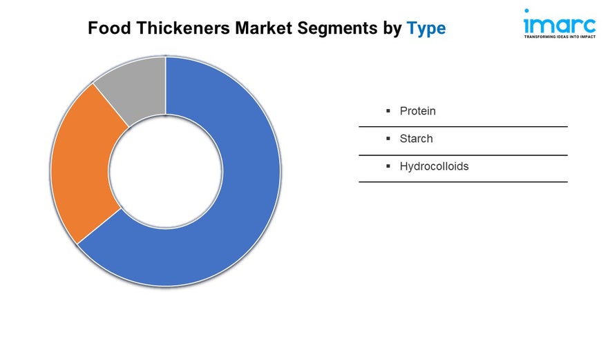 Food Thickeners Market Report 2024 | Growth, Trends, and Forecast by 2032