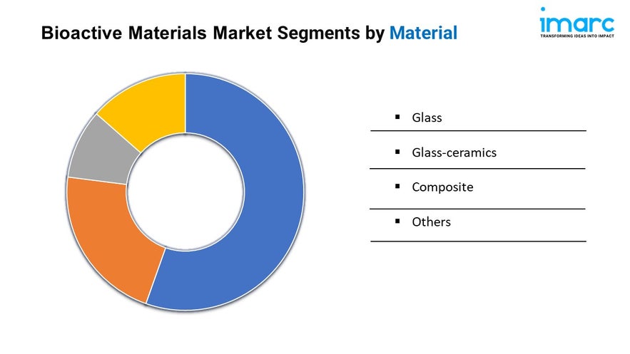 Bioactive Materials Market Size, Growth, and Trends Report 2024-2032