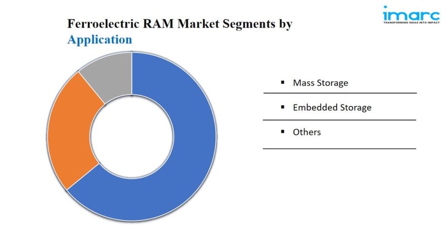 Ferroelectric RAM Market Size, Share & Analysis Report 2024-2032