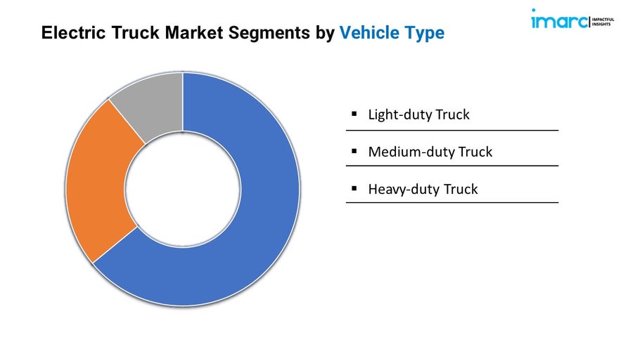 Electric Truck Market