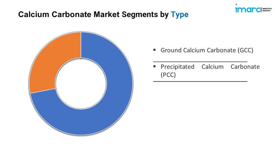 Calcium Carbonate Market