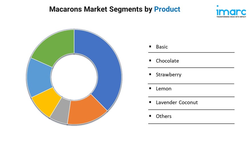 Macarons Market Share, Growth, Size, and Trends Analysis 2024-2032