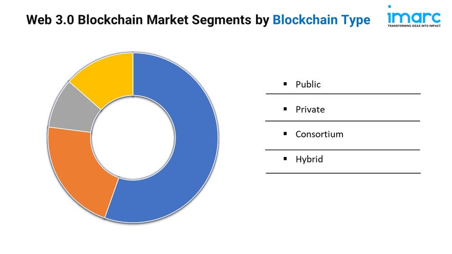 Web 3.0 Blockchain Market Size, Share, Growth, and Forecast 2024-2032