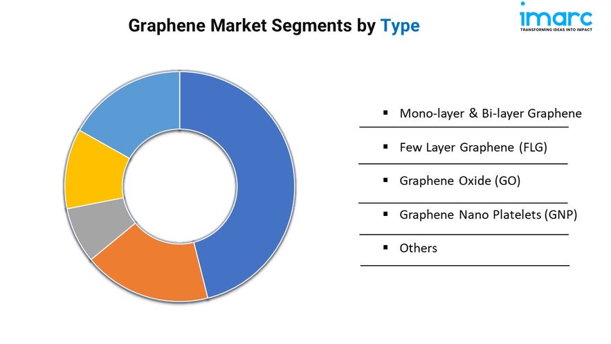 Graphene Market Growth, Demand, Size, and Trends Forecast 2024-2032