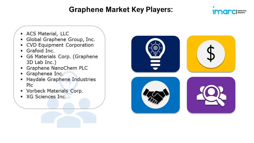 Graphene Market Growth, Demand, Size, and Trends Forecast 2024-2032