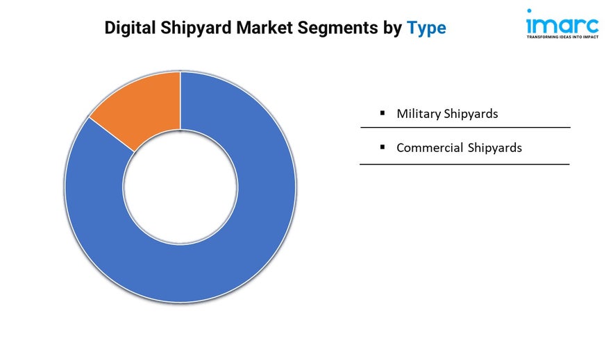 Digital Shipyard Market Share, Size, Growth, and Trends Forecast 2024-2032