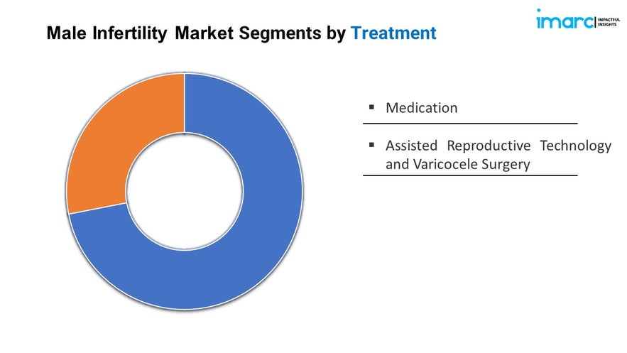 Male Infertility Market