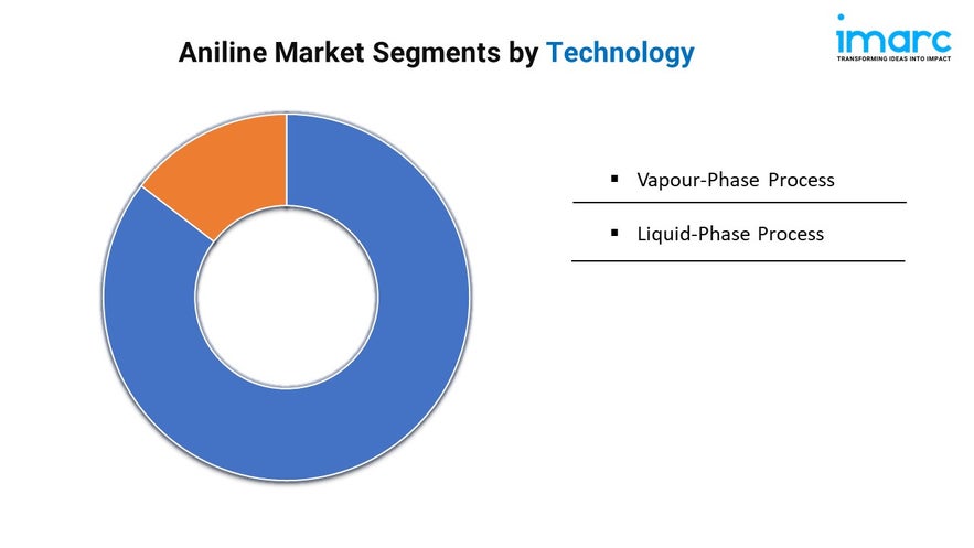 Aniline Market Growth, Share, Size, and Trends Analysis 2024-2032