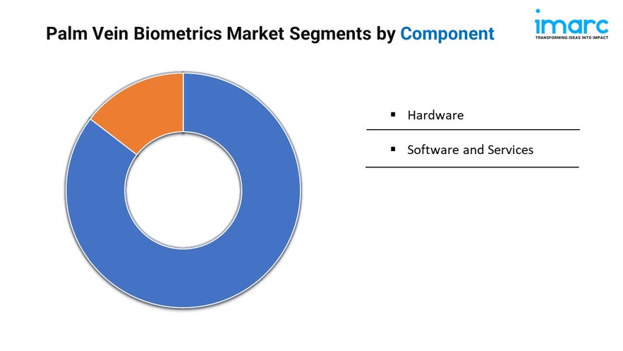 Palm Vein Biometrics Market Share, Growth, and Forecast 2024-2032