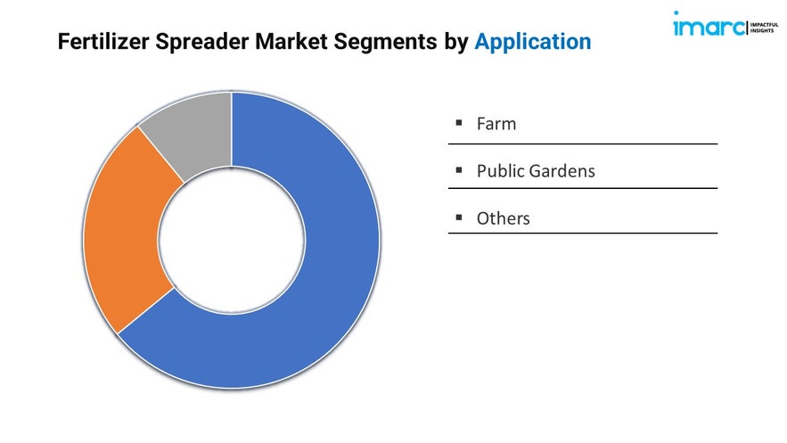 Fertilizer Spreader Market