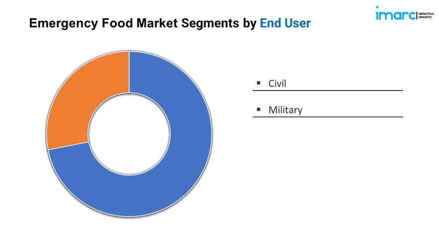 Emergency Food Market