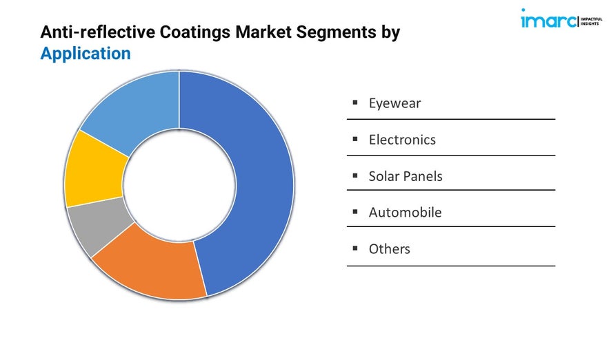 Anti-Reflective Coatings Market