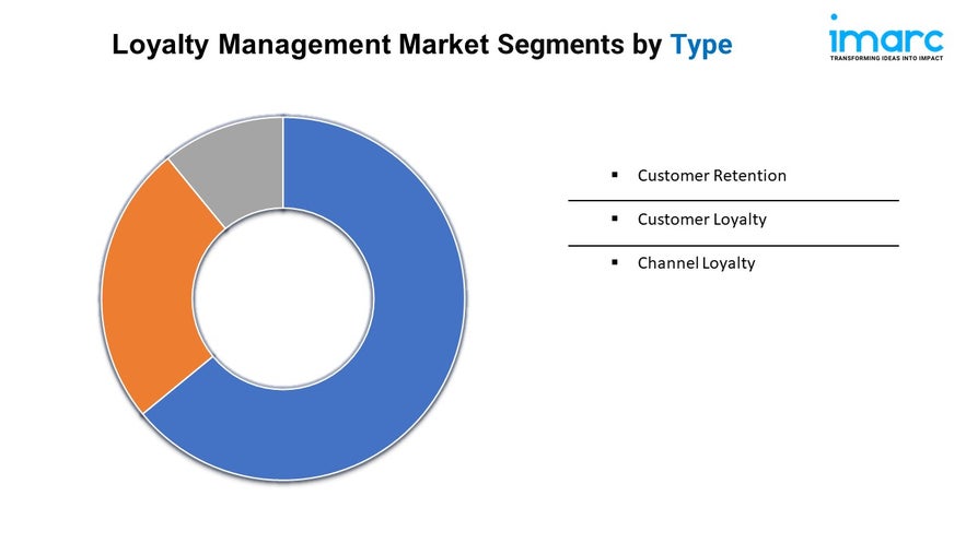 Loyalty Management Market Share, Growth, and Forecast 2024-2032