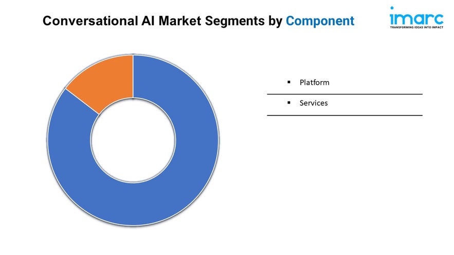 Conversational AI Market Trends, Growth, and Forecast 2024-2032