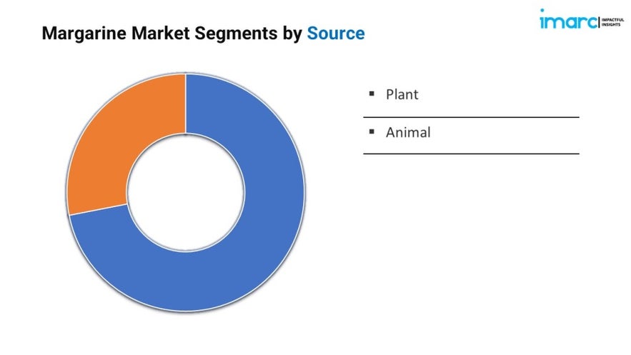 Margarine Market