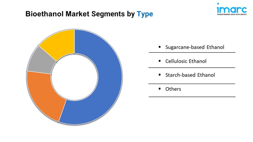 Bioethanol Market Size, Share, Growth, and Forecast 2024-2032