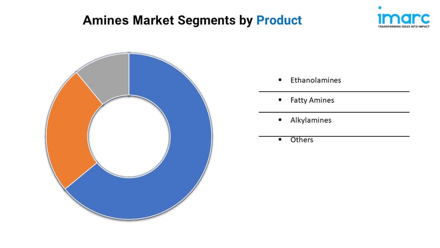 Amines Market Share, Growth, Size, Trends, and Forecast 2024-2032