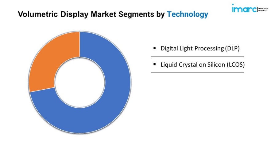 Volumetric Display Market Size, Key Players, Trends And Report By 2024-2032