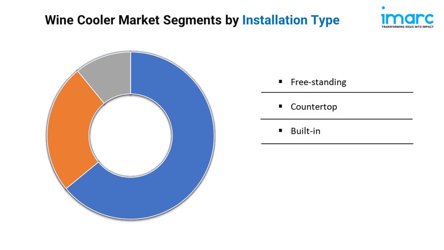 Wine Cooler Market Size, Trends, and Growth Analysis 2024-2032