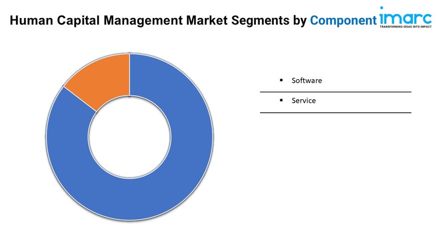 Human Capital Management Market Growth, and Demand Forecast 2024-2032