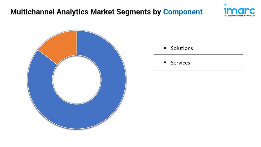 Multichannel Analytics Market 2024 | Growth, Size, and Trends Forecast by 2032