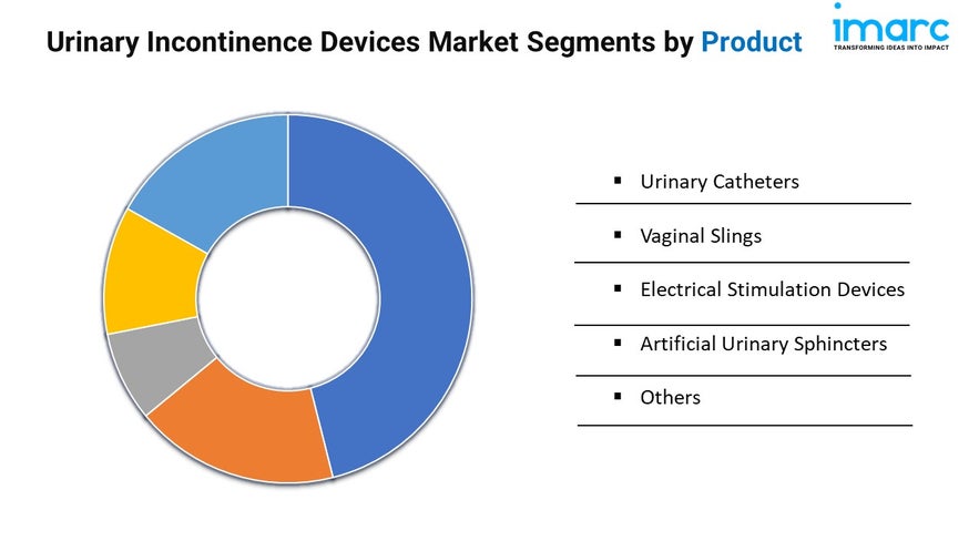 Urinary Incontinence Devices Market Trends, and Growth Analysis 2024-2032