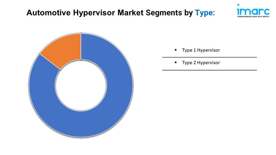 Automotive Hypervisor Market Share, Growth, and Forecast 2025-2033