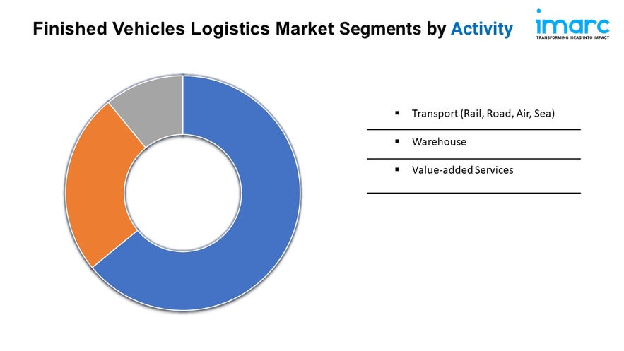 Finished Vehicles Logistics Market Share, Growth, and Trends Report 2025-2033