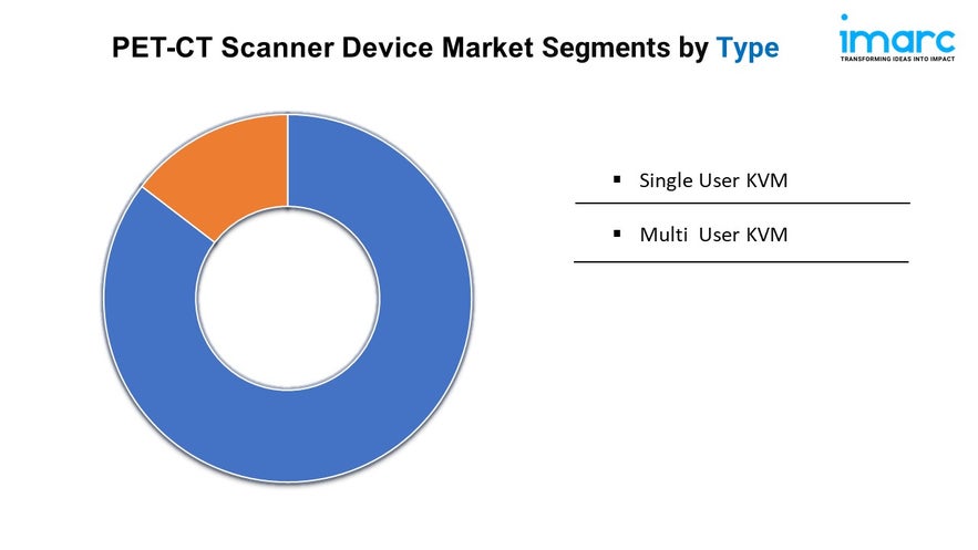 PET-CT Scanner Device Market Trends, and Growth Analysis 2024-2032