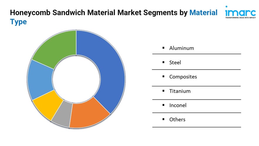 Honeycomb Sandwich Material Market Report 2024 |  Trends Forecast by 2032