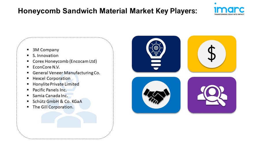 Honeycomb Sandwich Material Market Report 2024 |  Trends Forecast by 2032