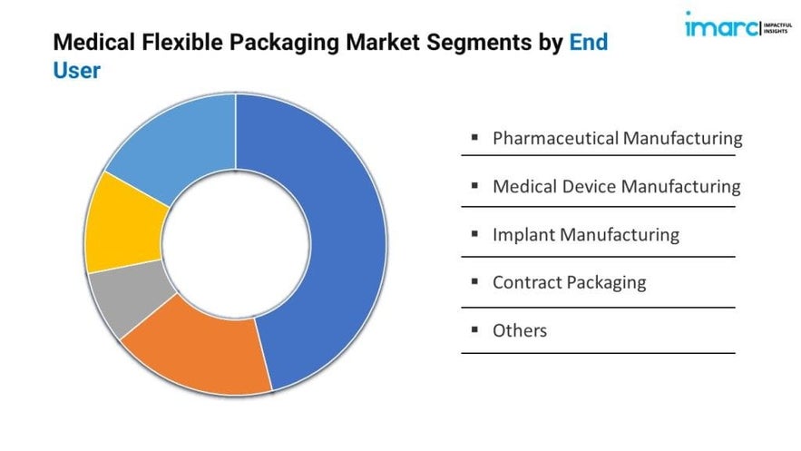 Medical Flexible Packaging Market Share, Industry Demand | Report 2025-2033