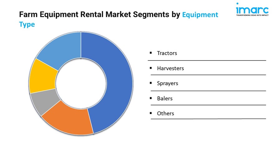 Farm Equipment Rental Market Report 2024 | Demand and Forecast by 2032