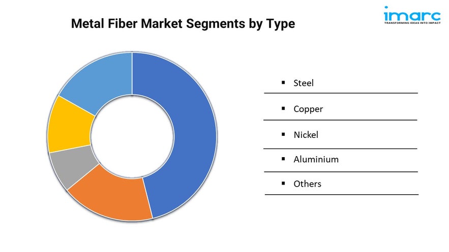 Metal Fiber Market