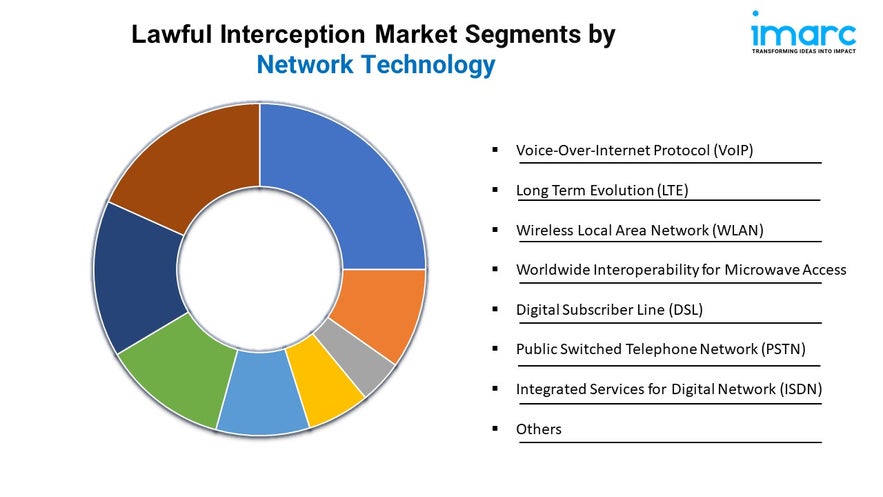 Lawful Interception Market Size, Share, and Growth Analysis 2025-2033