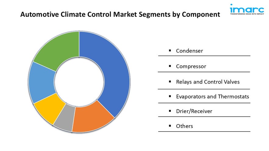 Automotive Climate Control Marke