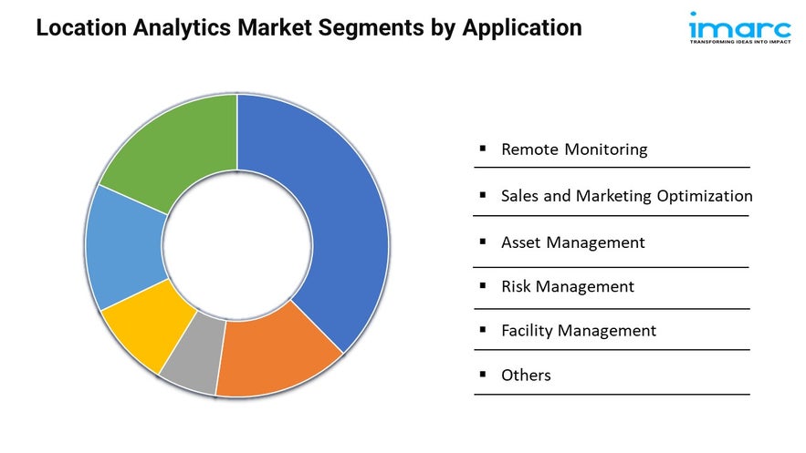 Location Analytics Market