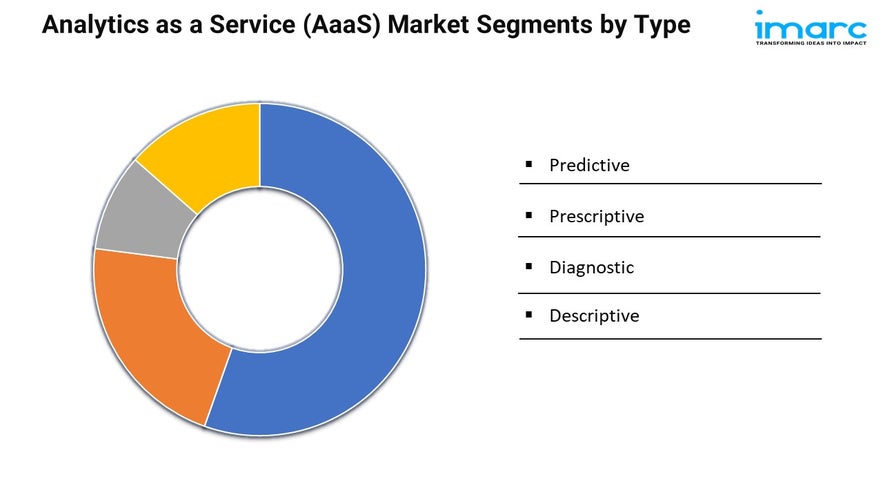 Analytics as a Service (AaaS) Market