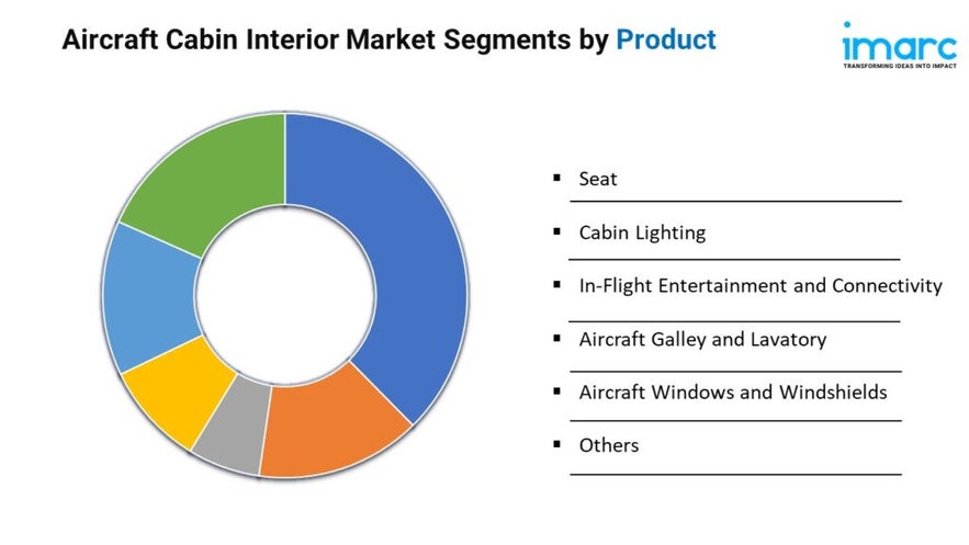 Aircraft Cabin Interior Market Trends, and Growth Analysis 2025-2033