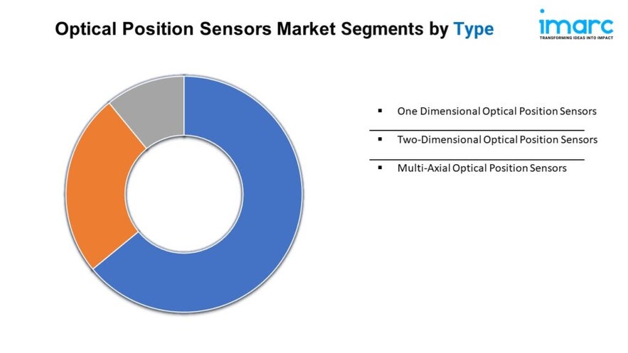 Optical Position Sensors Market Growth, and Demand Forecast 2025-2033