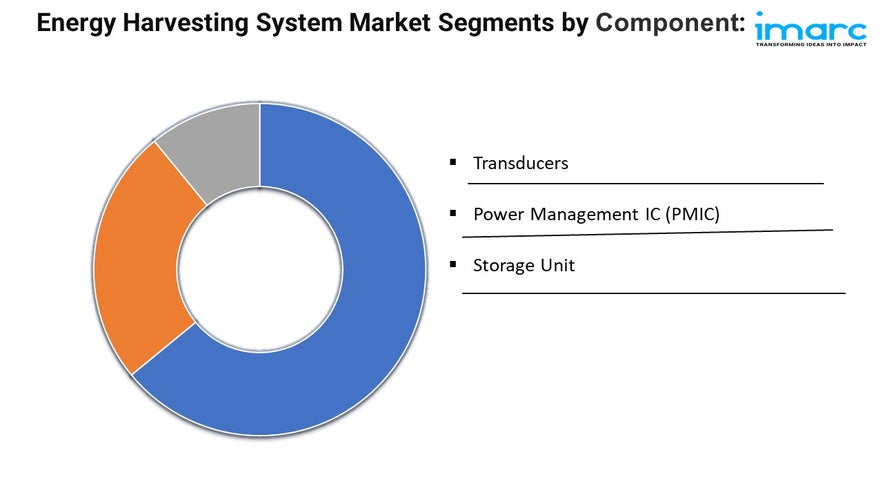 Energy Harvesting System Market Share and Demand Forecast 2024-2032