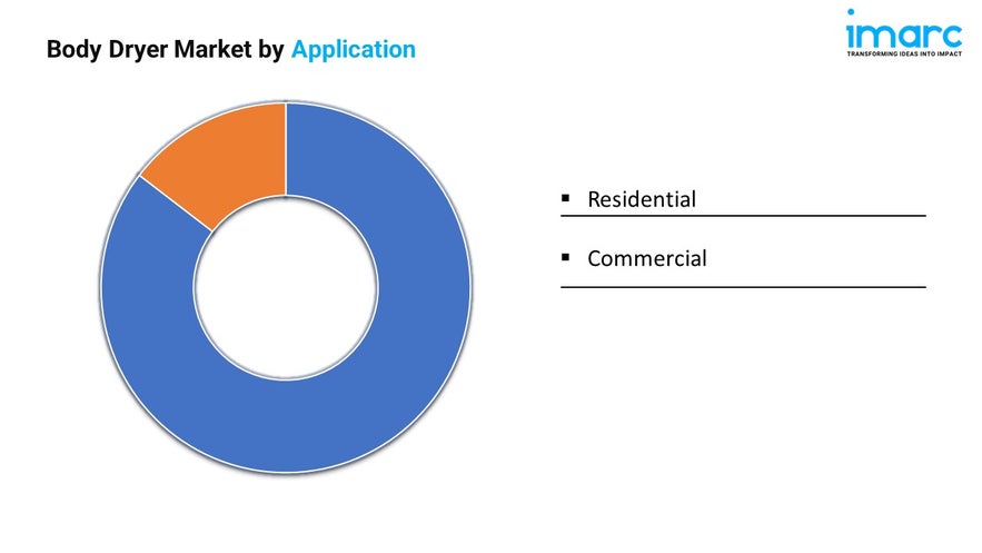 Body Dryer Market Report 2025 | Demand and Forecast by 2033