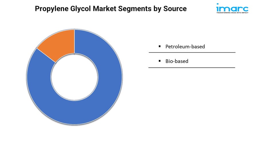 Propylene Glycol Market Share, Size and Demand Forecast 2025-2033